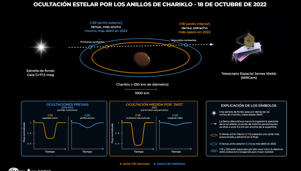 Representación esquemática de la ocultación estelar por los anillos de Chariklo observada con el telescopio espacial James Webb (JWST)