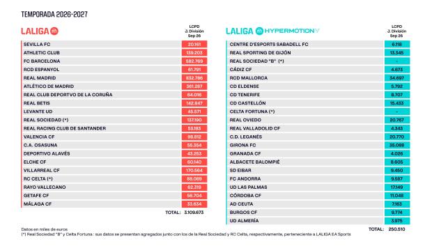 Tabla oficial de los límites salariales de los 42 equipos del fútbol profesional