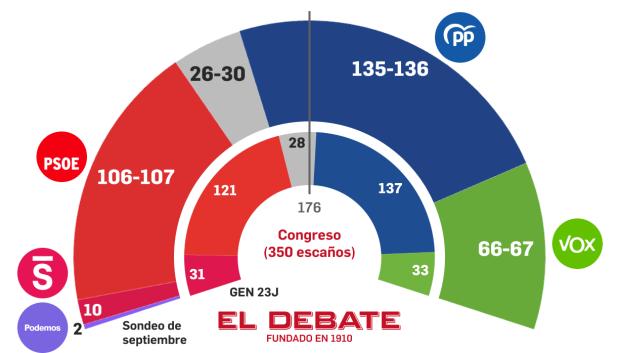 Estimación de escaños según el sondeo de Target Point para El Debate