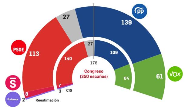 Reparto de escaños según la reestimación del barómetro de septiembre del CIS elaborado por Target Point