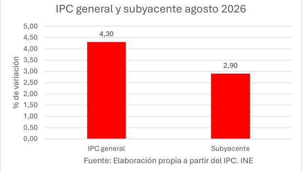 IPC general y subyacente de agosto de 2026