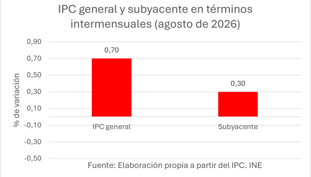IPC general y subyacente en términos intermensuales