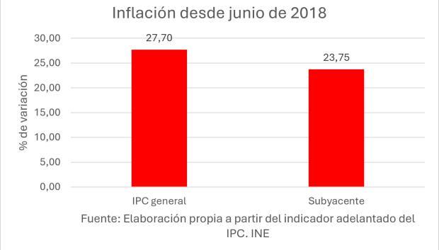 Inflación desde junio de 2018