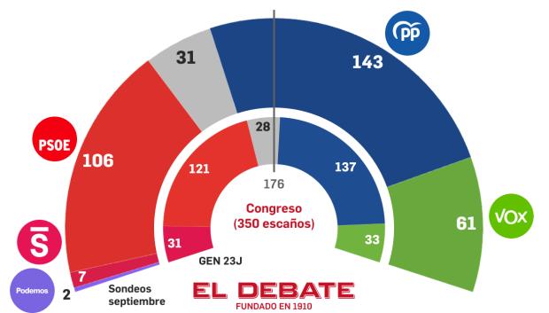 Estimación de escaños según el promedio de sondeos de septiembre