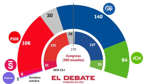 Estimación de escaños según la media de sondeos de octubre
