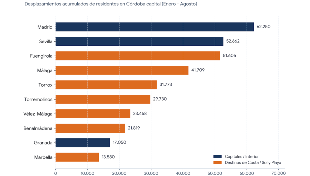 Top 10 de los destinos de los cordobeses de la capital de enero a agosto de 2026