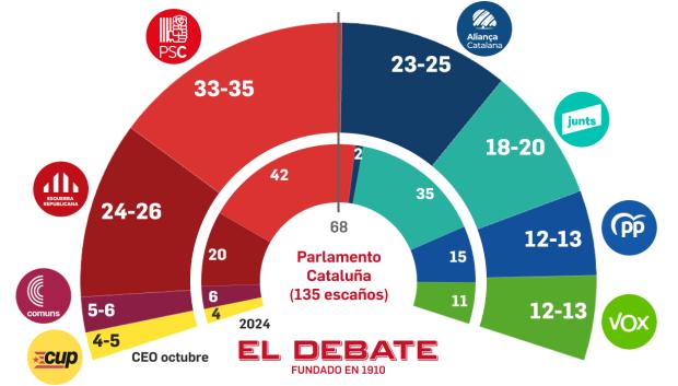 Encuesta publicada por el Centro de Estudios de Opinión de Cataluña, 14 de octubre de 2026