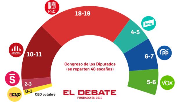 Resultados electorales del CEO en Cataluña de cara a las elecciones generales