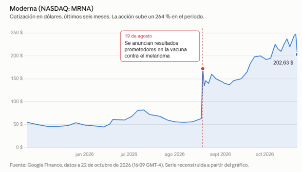 Evolución de las acciones de Moderna en los últimos seis meses
