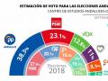 Estimación de voto para las elecciones andaluzas del Centro de Estudios Andaluces (Centra) en septiembre de 2021