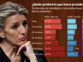El CIS sitúa a Díaz como la presidenta favorita para los españoles de entre 25 y 44 años