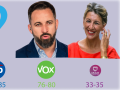 De celebrarse hoy las elecciones generales, el PSOE volvería a ganar, mientras que Vox lograría superar en votos al PP pero no en escaños