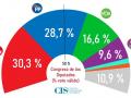 Intención de voto en España según el barómetro del CIS de mayo