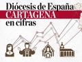 La diócesis de Cartagena, en cifras