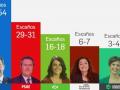 Encuesta Target Point elecciones andaluzas (19 de junio)