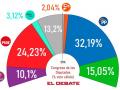 Intención de voto en España según el barómetro de encuestas de agosto de El Debate