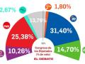 Intención de voto en España, según el barómetro de encuestas de El Debate