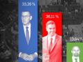 El PP obtendría un porcentaje de voto idéntico al de Rajoy en 2016