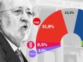 Resultados del barómetro de enero del CIS
