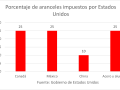 Porcentaje de aranceles impuestos por Estados Unidos