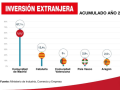 Inversión extranjera 2024