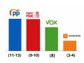 Imagen del resultado de la medida de las últimas encuestas electorales