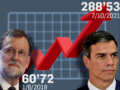 Variación del precio de la luz entre los Gobiernos de Rajoy y Sánchez.