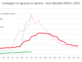 Comparación de los datos de ingresos por coronavirus en Madrid (Navidad 2020 vs. Navidad 2021)