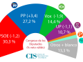 Intención de voto en España en abril según el CIS