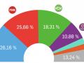 Gráfico: la media de encuestas del último mes
