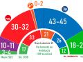 Encuesta Target Point Andalucía Mayo 2022 Escaños (redes)