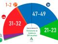 Estimación de escaños en las elecciones de Andalucía según el barómetro preelectoral del Centro de Estudios Andaluces
