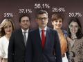Los ministros con los que Sánchez renovó el Gobierno en julio de 2021 son unos desconocidos para la mayoría de los españoles