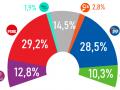 Intención de voto en España según el barómetro del CIS de septiembre
