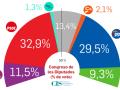 El CIS sitúa al PSOE en primera posición con 3,4 puntos de ventaja sobre el PP