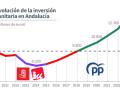 Evolución de la inversión en sanidad en Andalucía desde 2010