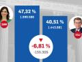 Más de 150.000 votos de diferencia en Madrid entre las autonómicas del 28M y las generales