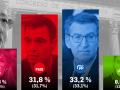 Barómetro del CIS de diciembre, comparado con los resultados del 23-J