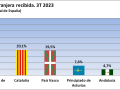 Madrid lidera claramente en el trimestre.