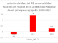 Variación del dato del PIB