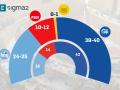 Encuesta de Sigma Dos para las elecciones gallegas