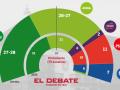 Sondeo para las elecciones al Parlamento Vasco