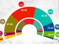 Estimación de escaños para las elecciones catalanas, según Target Point