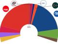 Así están las encuestas para las europeas: solo el CIS da ganador al PSOE