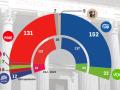 Así quedaría el Congreso con los votos de las elecciones europeas