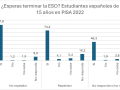 Gráfico 1. Expectativas de terminar la ESO entre repetidores y no repetidores españoles en PISA 2022