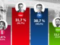 Tezanos sitúa al PSOE en primera posición en el barómetro de junio