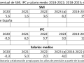 Variación porcentual de SMI, IPC y salario medio 2018 - 2023; 2018 - 2023 e interanuales