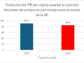 Evolución del PIB per cápita español en paridad del poder de compra en porcentaje sobre la media de la UE