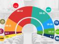 Estimación de escaños en una hipotética repetición electoral en Cataluña, según el CEO